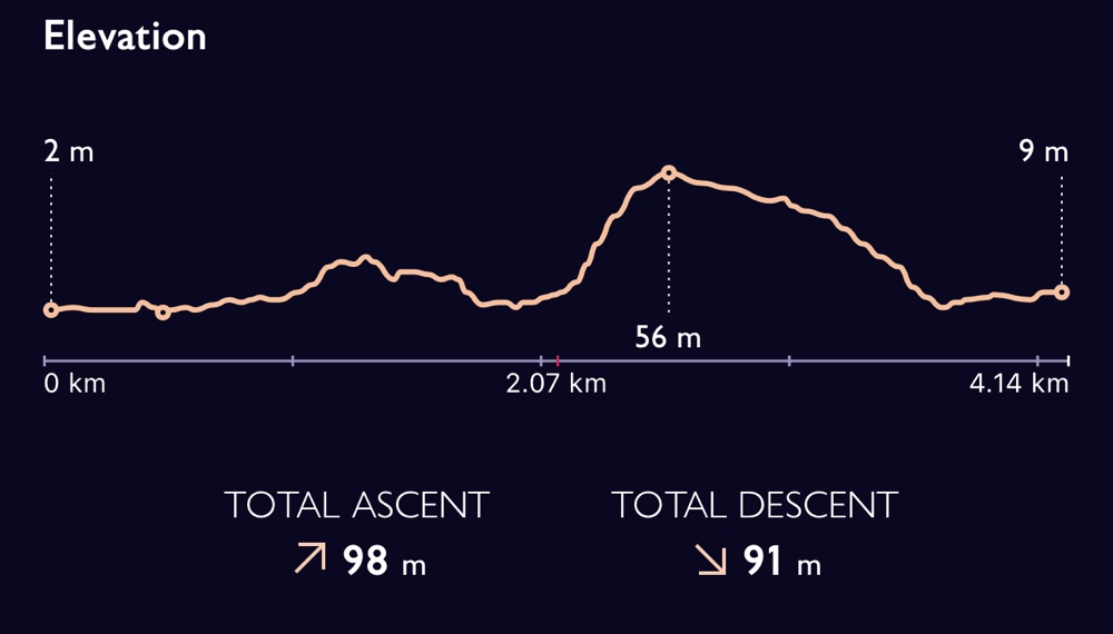 Distance and elevation walked graph