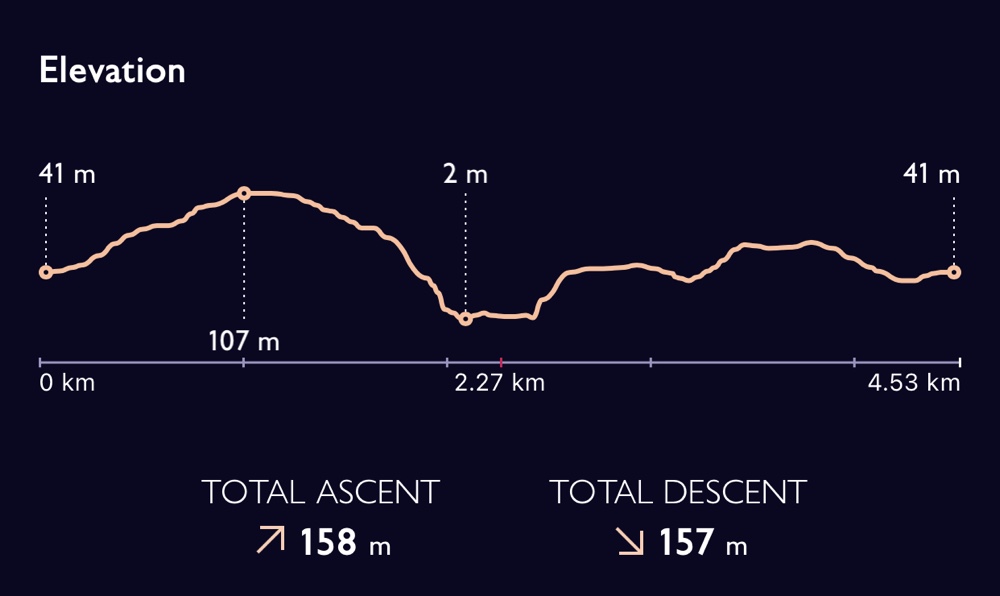 Graph from Ordnance Survey to show meters ascended and descended